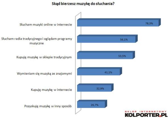 Internet przegonił tradycyjne media muzyczne