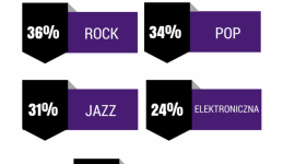 Czego słuchają polscy muzycy? Rock, pop i jazz rządzą! Muzyka, LIFESTYLE - Polska muzyka cieszy się coraz większą popularnością. 46% utworów, których słuchamy to piosenki rodzimych artystów. Czego słuchamy najchętniej? Rock, pop i jazz to gatunki muzyczne, które królują w naszych głośnikach – tak wynika z badań przeprowadzonych przez Play & Tidal.