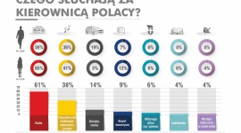 Komu w drogę temu muzyka! Muzyka, LIFESTYLE - Jak pokazują wyniki ogólnopolskiego badania ,,Drogowa dżungla, czyli Polak za kierownicą” przeprowadzonego na zlecenie Shell, aż 99% polskich kierowców podczas prowadzenia samochodu słucha muzyki!