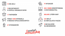 79 wydarzeń, 67 wykonawców, 84h i 50min koncertowania z #zostanzmuzyka Muzyka, LIFESTYLE - Od 15 marca Polska Fundacja Muzyczna koordynuje pomocową akcję #zostańzmuzyką. Wydarzenia na na platformie www.zostanzmuzyka.pl, integrującej działania artystów online, są wkładem środowiska w apel o pozostanie w domach i wspólne słuchanie muzyki.
