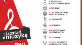 Spektakularny sukces akcji pomocowej dla artystów #ZostanZMuzyka Muzyka, LIFESTYLE - Akcja „Zostań z Muzyką”, organizowana przez Polską Fundację Muzyczną, zakończyła się spektakularnym sukcesem - wydarzenia online wykonało 323 wykonawców, co dało aż 753 wydarzeń i aż 838 godzin koncertowania!